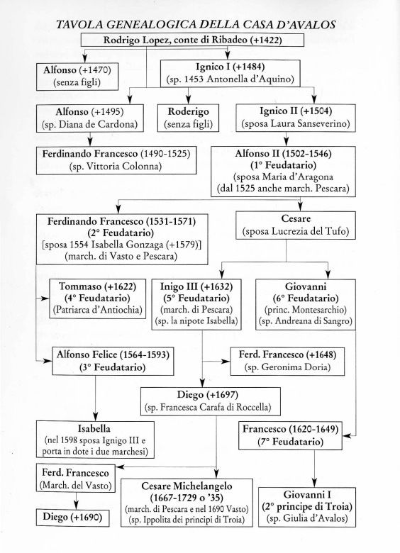 Albero genealogico d'Avalos